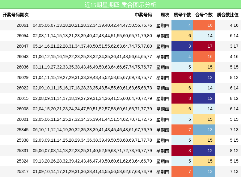 近15期星期四 质合图示分析