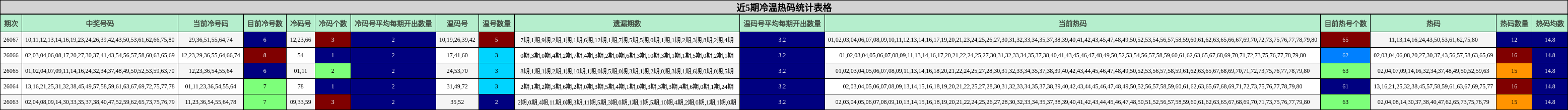 近5期冷温热码统计表格