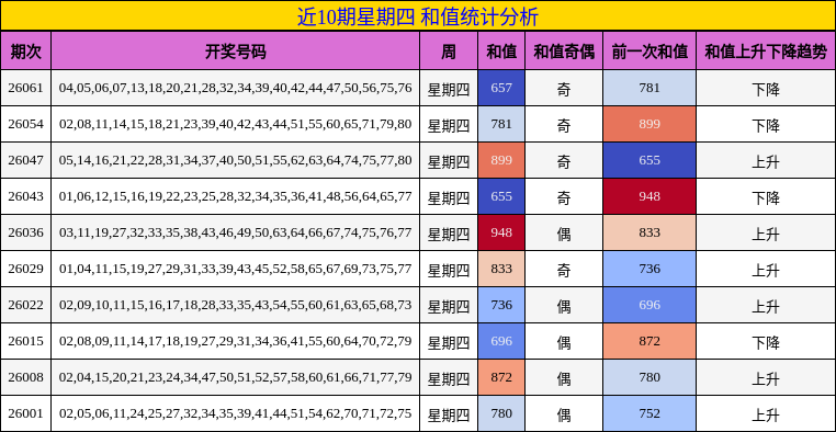 近10期星期四 和值统计分析