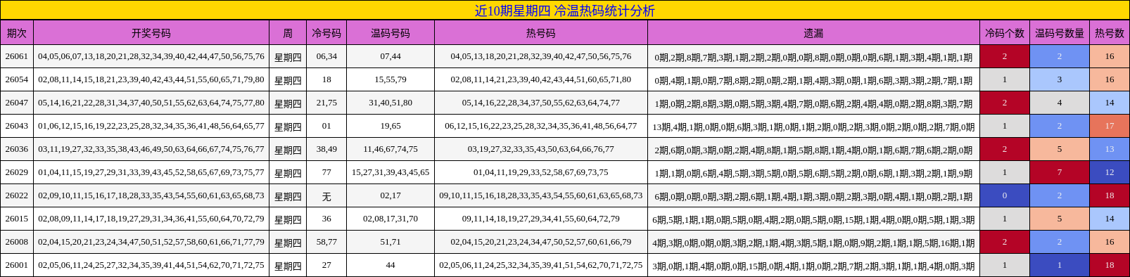 近10期星期四 冷温热码统计分析
