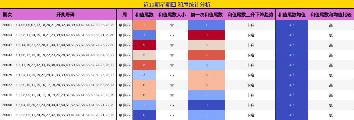 近10期星期四 和尾统计分析