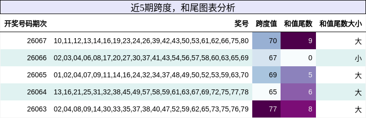 跨度分析，和尾分析