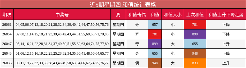 近5期星期四 和值统计表格
