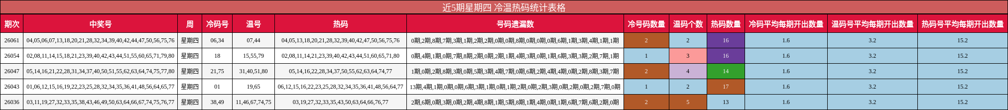 近5期星期四 冷温热码统计表格