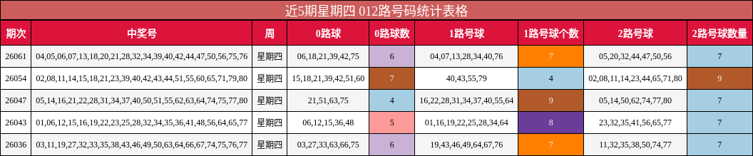 近5期星期四 012路号码统计表格