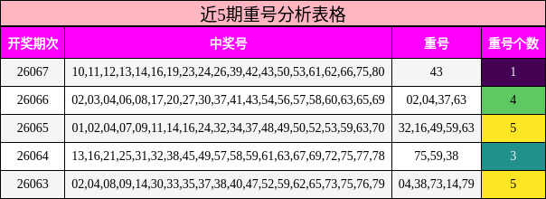 近5期重号分析表格