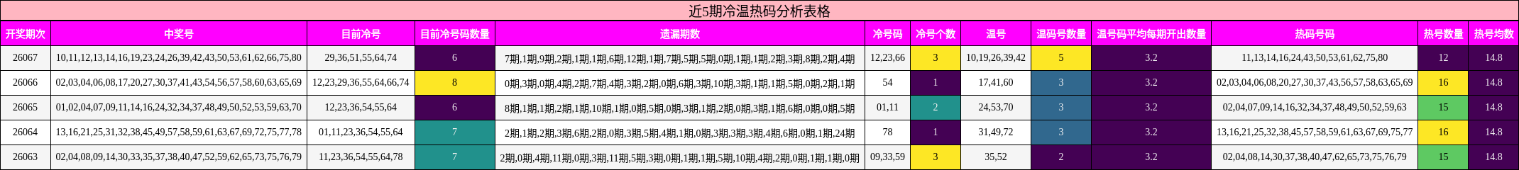 近5期冷温热码分析表格