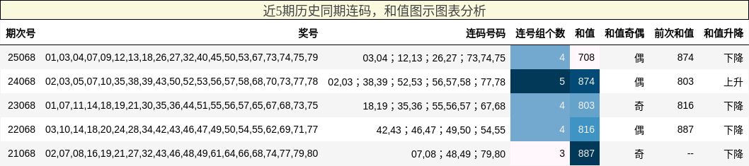 连码分析，和值分析