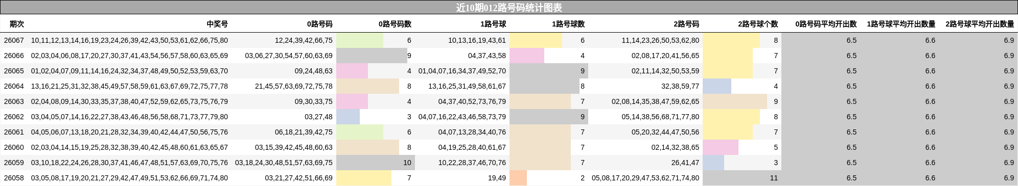 近10期012路号码统计图表