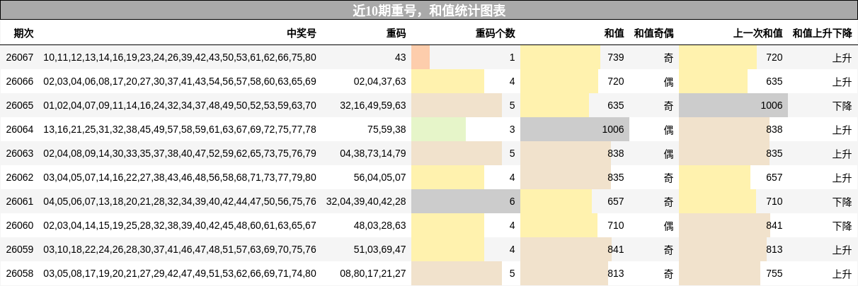 近10期重号，和值统计图表