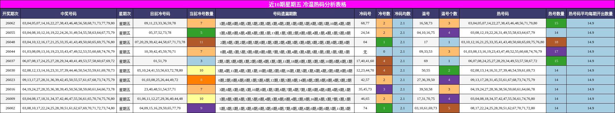 近10期星期五 冷温热码分析表格