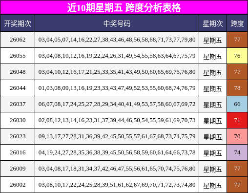 近10期星期五 跨度分析表格
