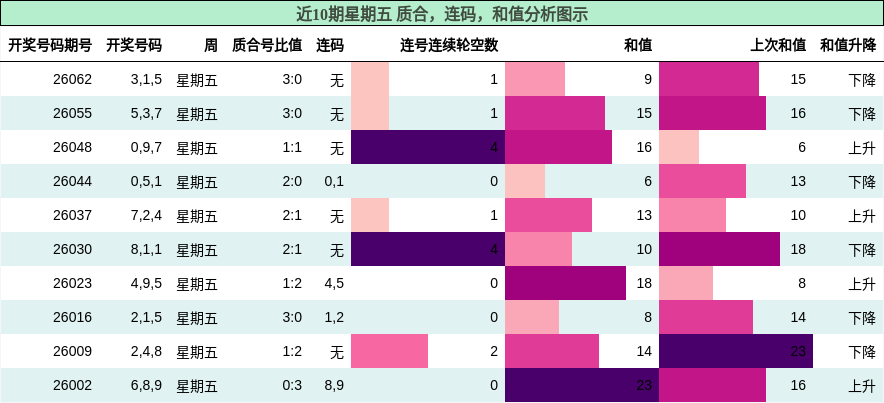 质合分析，连码分析，和值分析