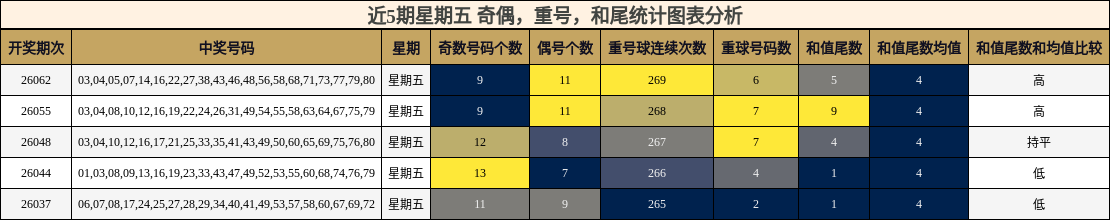 近5期星期五 奇偶，重号，和尾统计图表分析