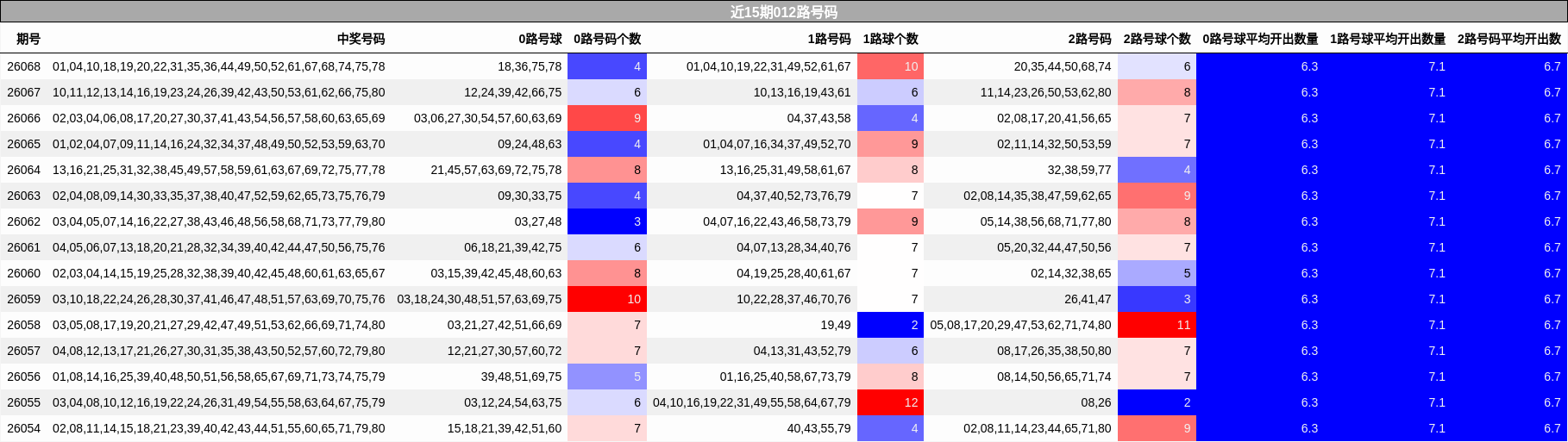 近15期012路号码