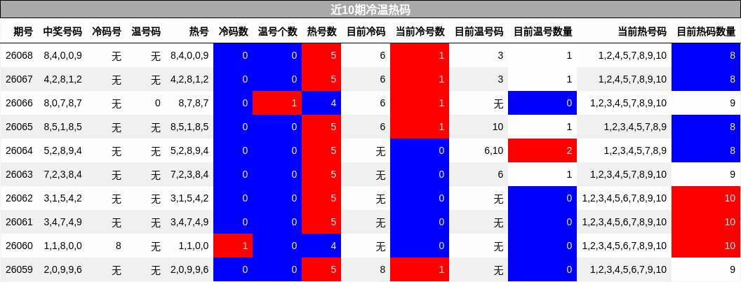 近10期冷温热码