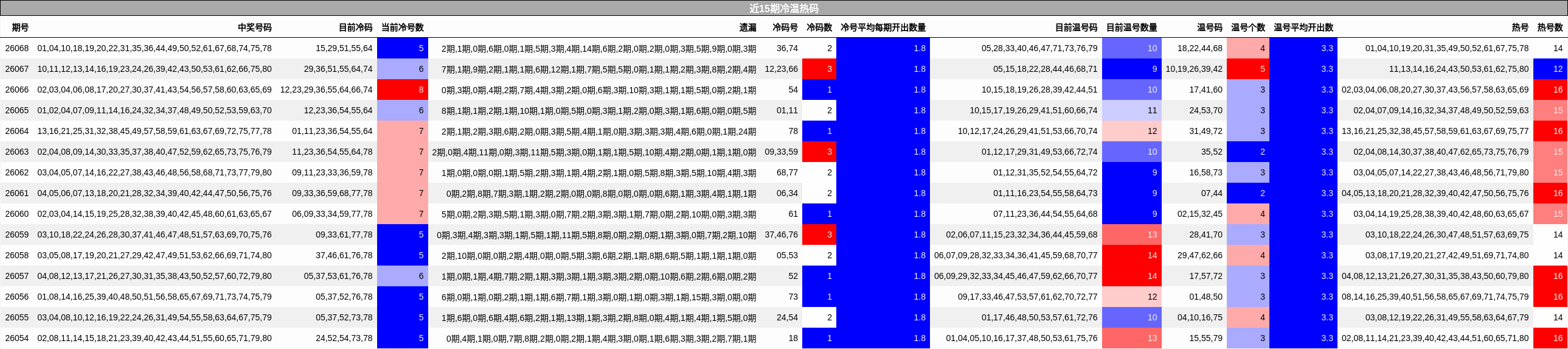 近15期冷温热码
