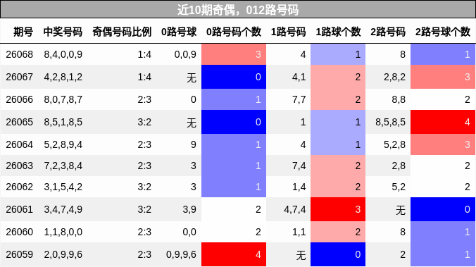 近10期奇偶，012路号码分析