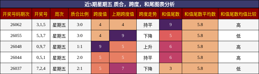 质合分析，跨度分析，和尾分析