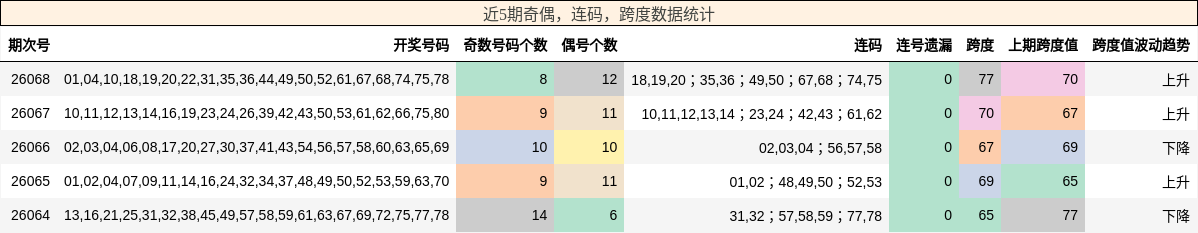 奇偶分析，连码分析，跨度分析
