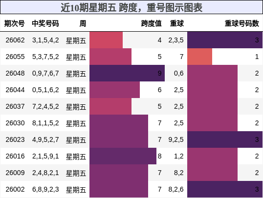 跨度分析，重号分析