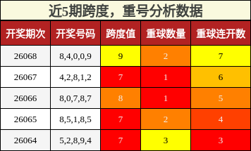 跨度分析，重号分析