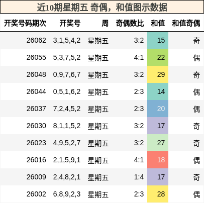 奇偶分析，和值分析