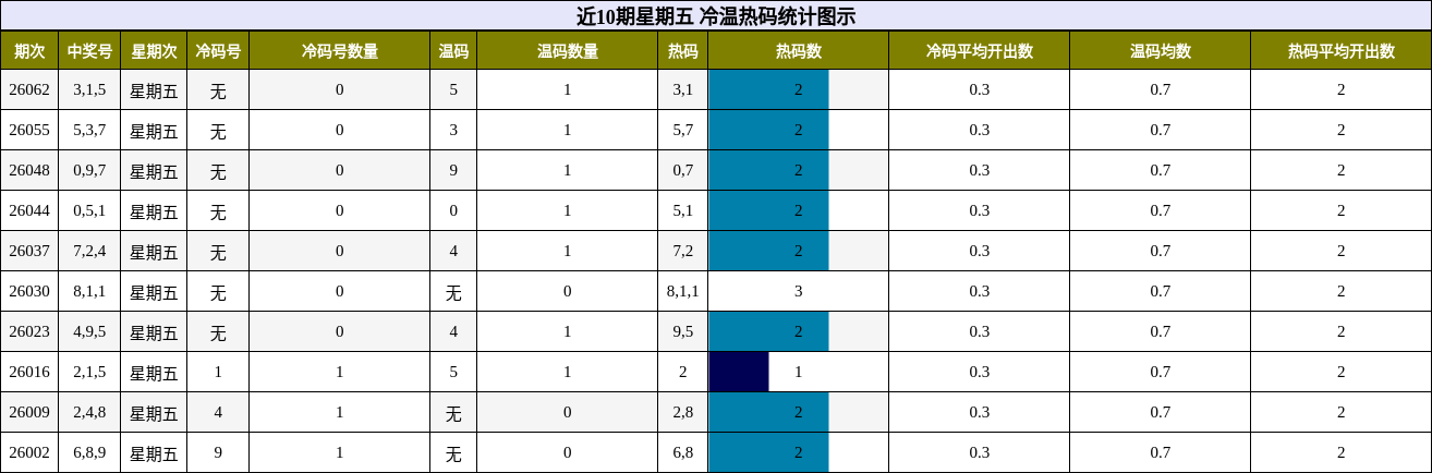 近10期星期五 冷温热码统计图示