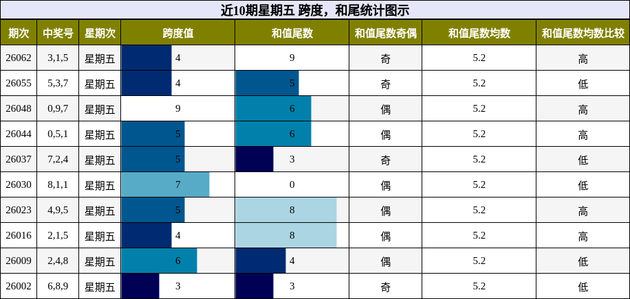 近10期星期五 跨度，和尾统计图示