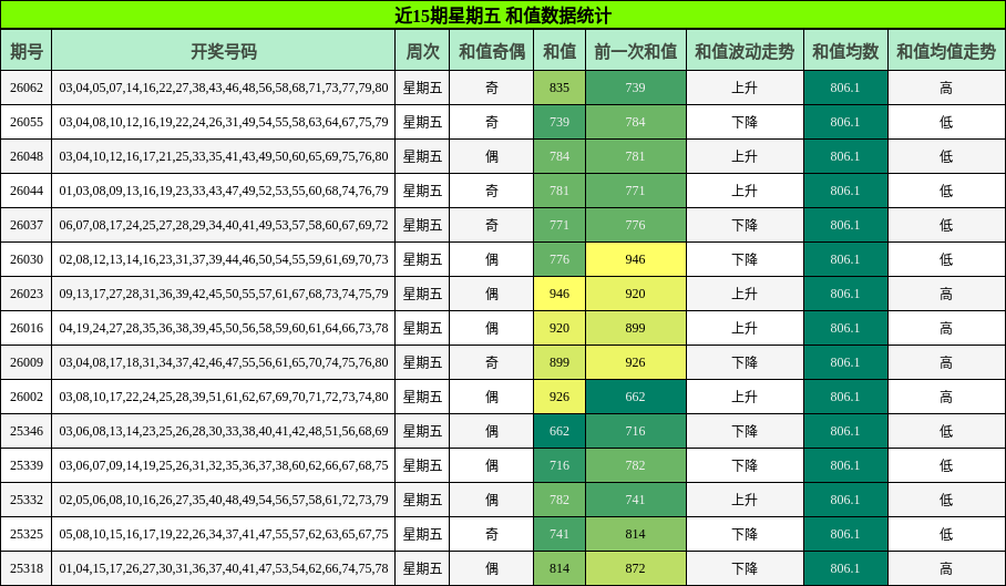 近15期星期五 和值数据统计