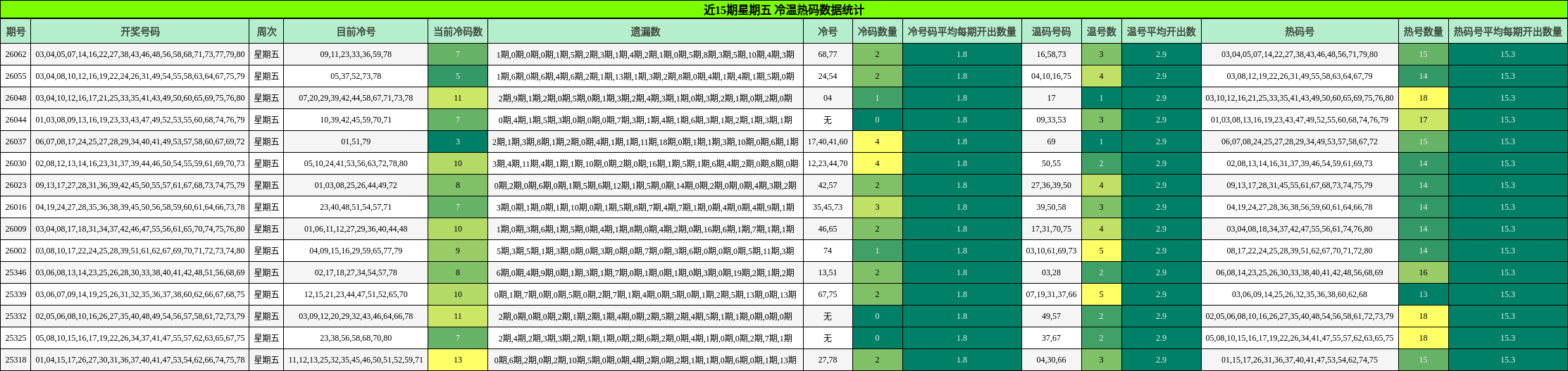近15期星期五 冷温热码数据统计