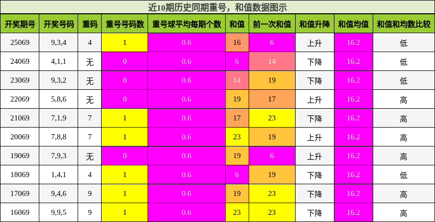 重号分析，和值分析