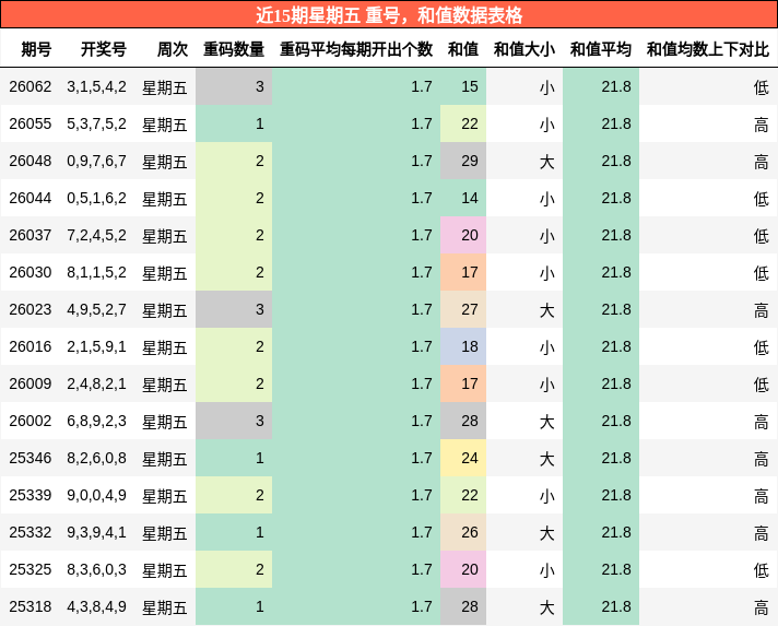 重号分析，和值分析