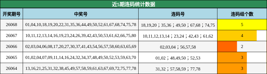 近5期连码统计数据