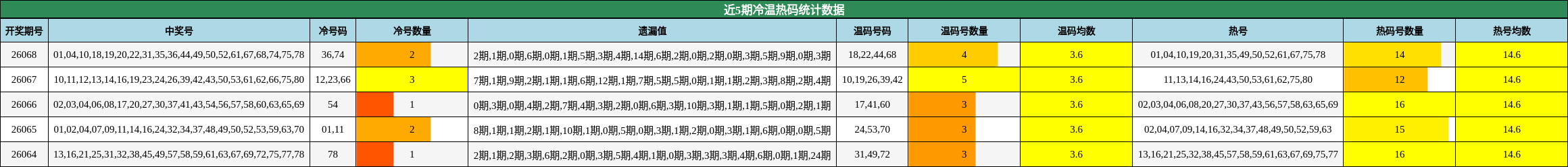 近5期冷温热码统计数据