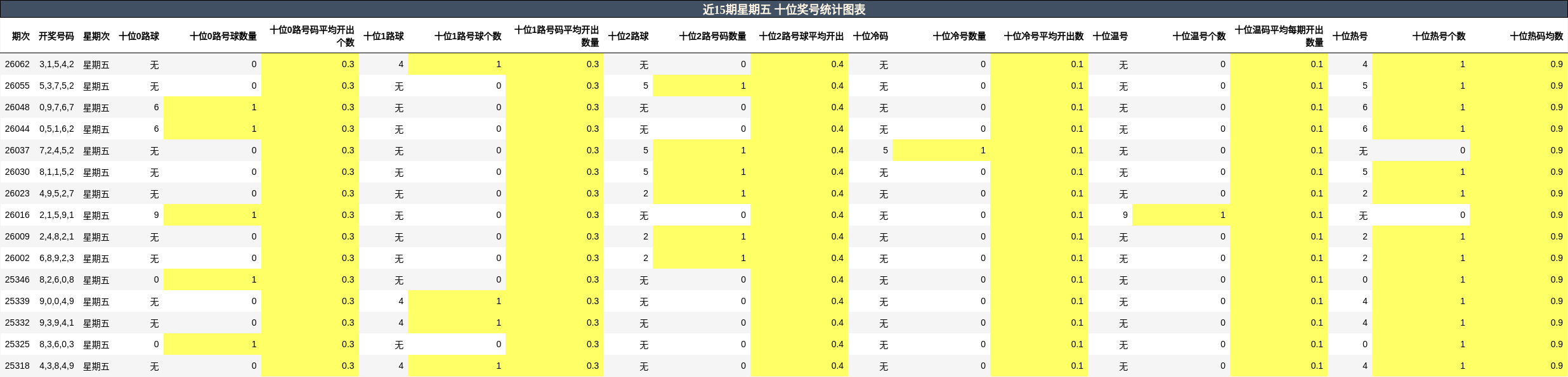 近15期星期五 十位奖号统计图表