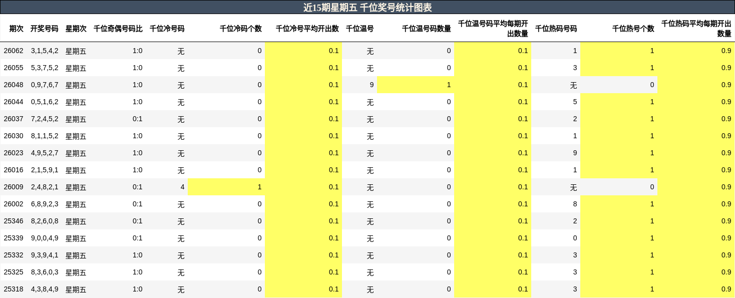 近15期星期五 千位奖号统计图表