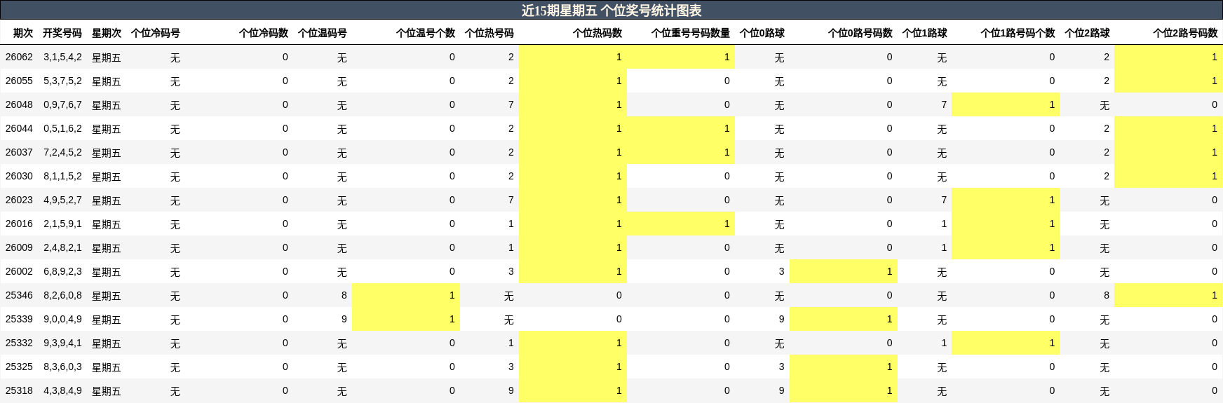 近15期星期五 个位奖号统计图表