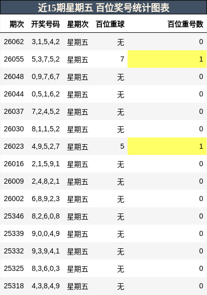 近15期星期五 百位奖号统计图表