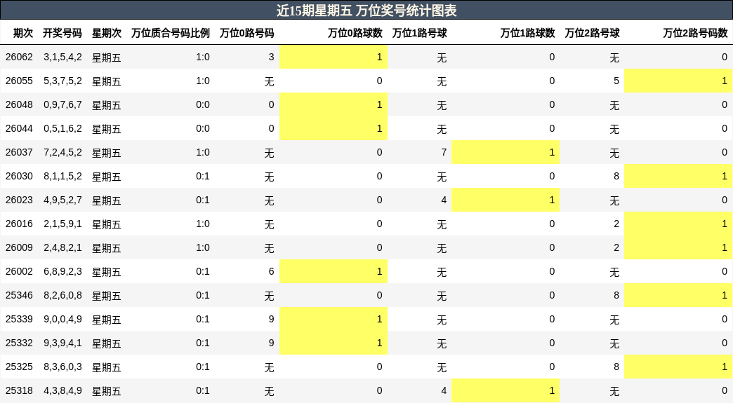 近15期星期五 万位奖号统计图表