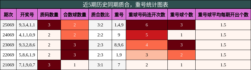 质合分析，重号分析