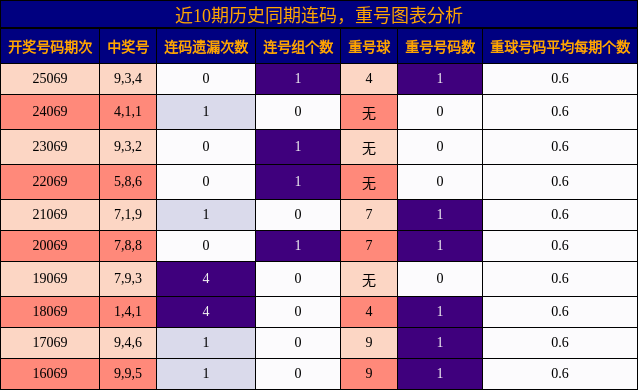连码分析，重号分析