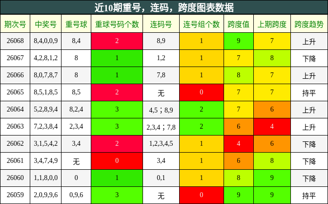 重号分析，连码分析，跨度分析