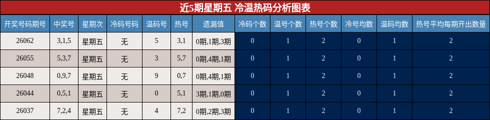 近5期星期五 冷温热码分析图表