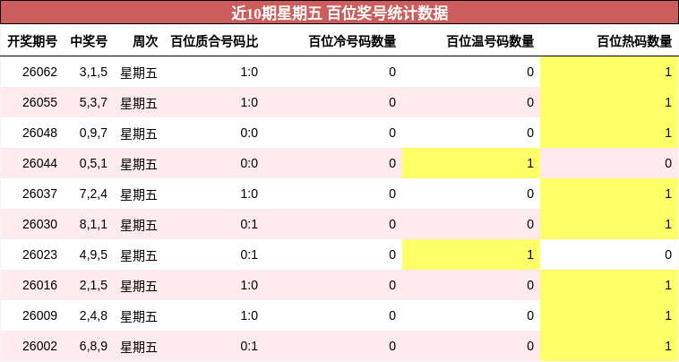 近10期星期五 百位奖号统计数据