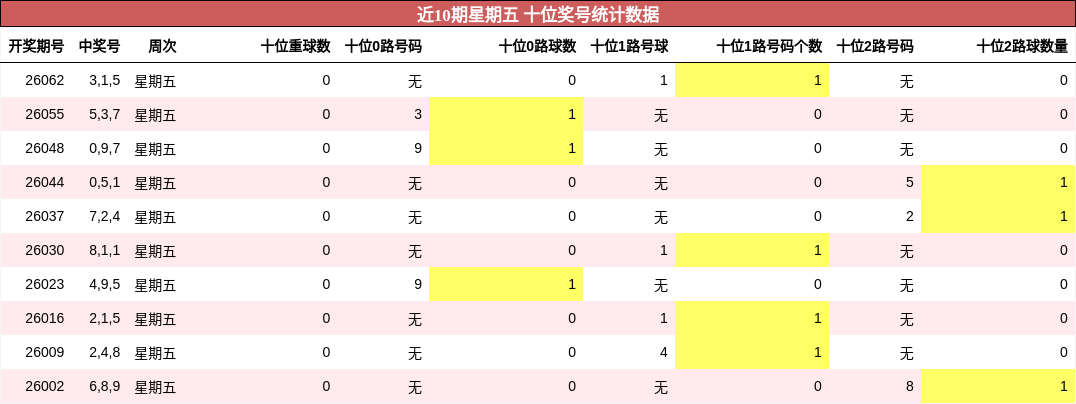 近10期星期五 十位奖号统计数据