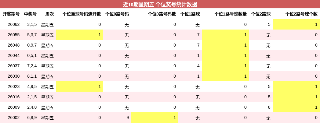 近10期星期五 个位奖号统计数据