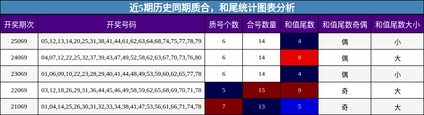 质合分析，和尾分析