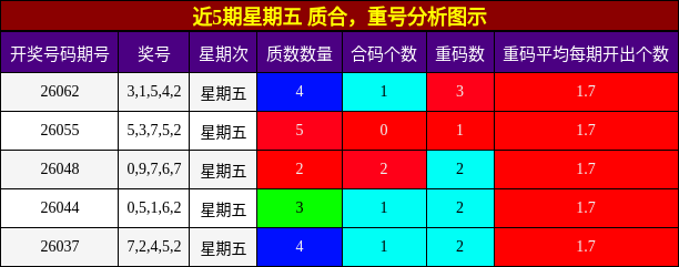 近5期星期五 质合，重号分析图示