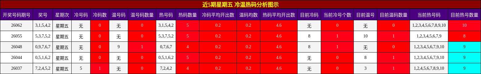 近5期星期五 冷温热码分析图示